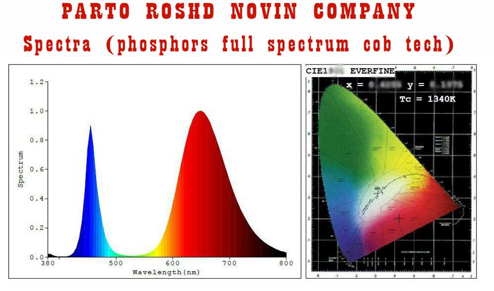 طیف نوری لامپ رشد گیاه