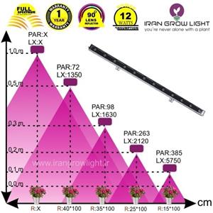 وال واشر مخصوص رشد گیاه توان 12وات 